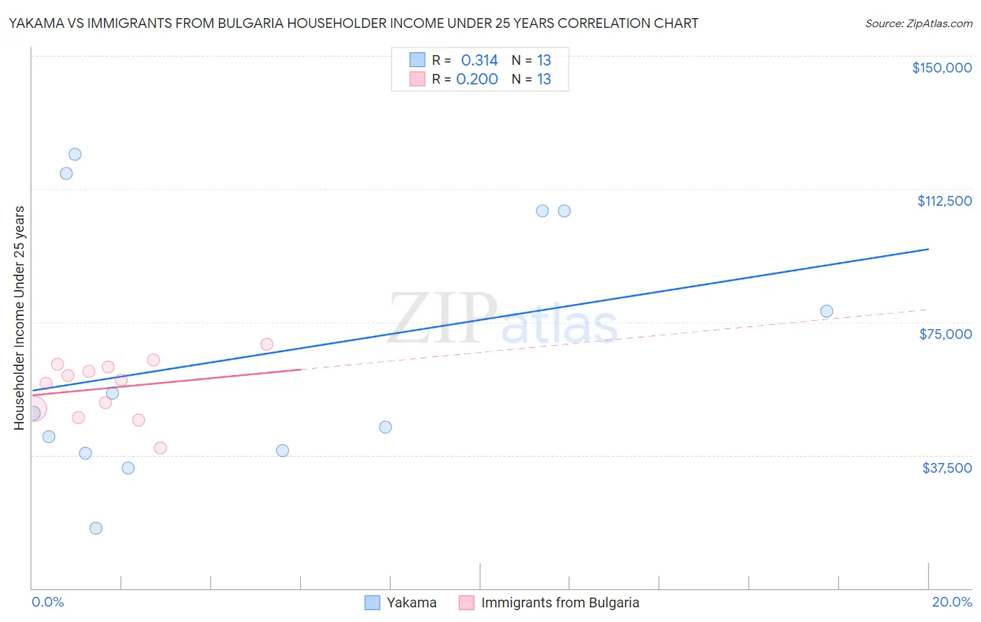 Yakama vs Immigrants from Bulgaria Householder Income Under 25 years
