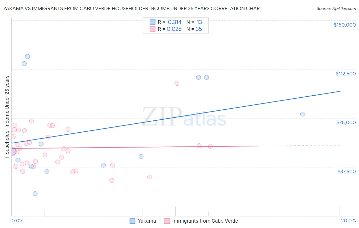 Yakama vs Immigrants from Cabo Verde Householder Income Under 25 years