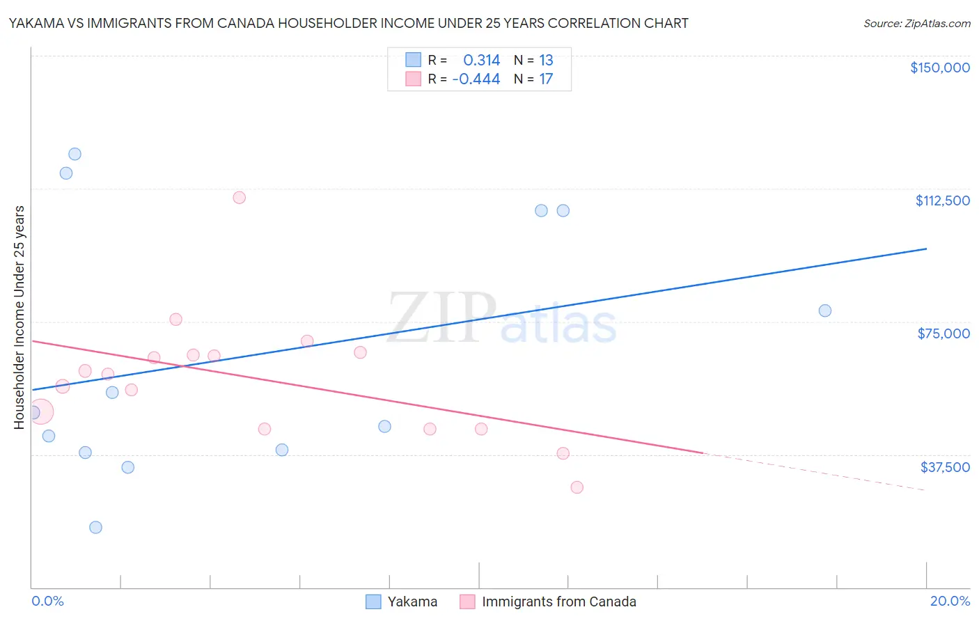 Yakama vs Immigrants from Canada Householder Income Under 25 years