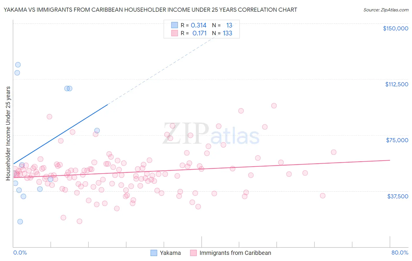 Yakama vs Immigrants from Caribbean Householder Income Under 25 years