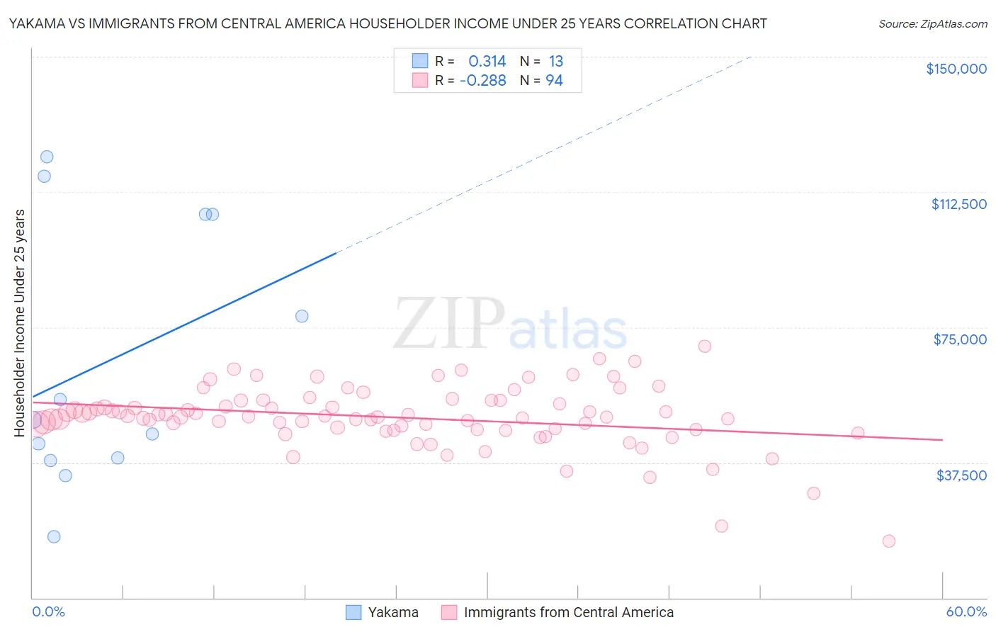 Yakama vs Immigrants from Central America Householder Income Under 25 years