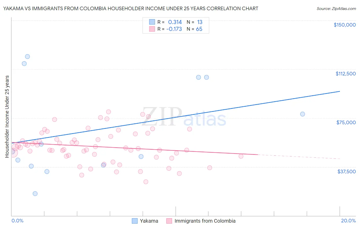 Yakama vs Immigrants from Colombia Householder Income Under 25 years