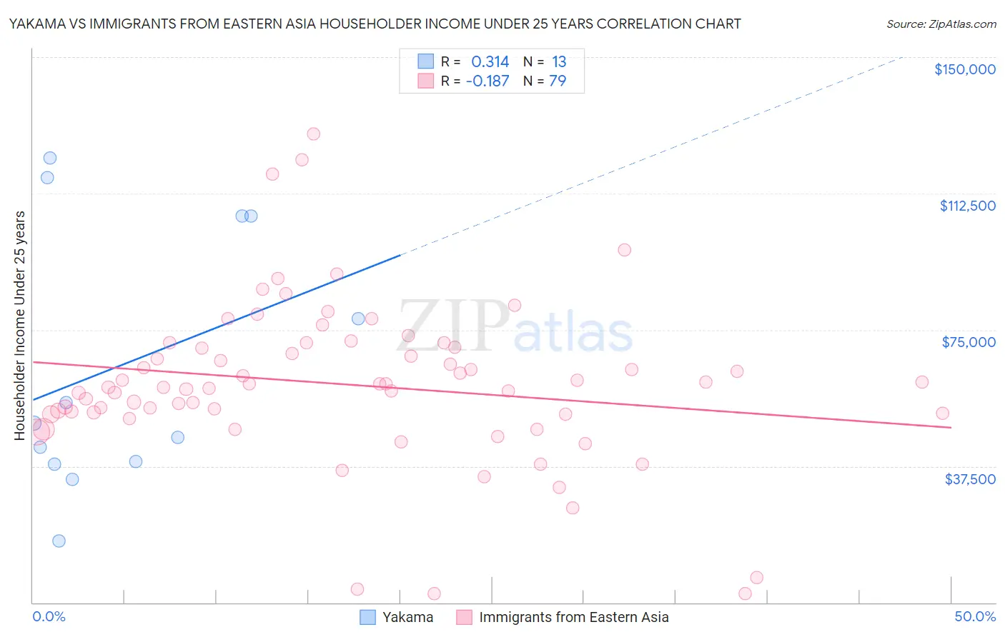 Yakama vs Immigrants from Eastern Asia Householder Income Under 25 years