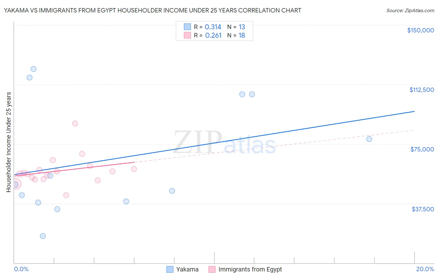 Yakama vs Immigrants from Egypt Householder Income Under 25 years