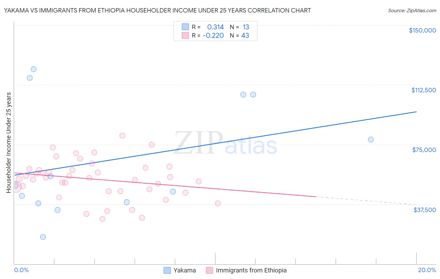 Yakama vs Immigrants from Ethiopia Householder Income Under 25 years