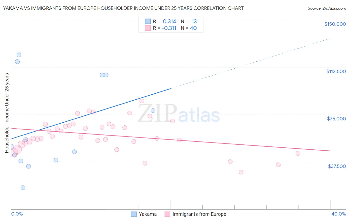 Yakama vs Immigrants from Europe Householder Income Under 25 years