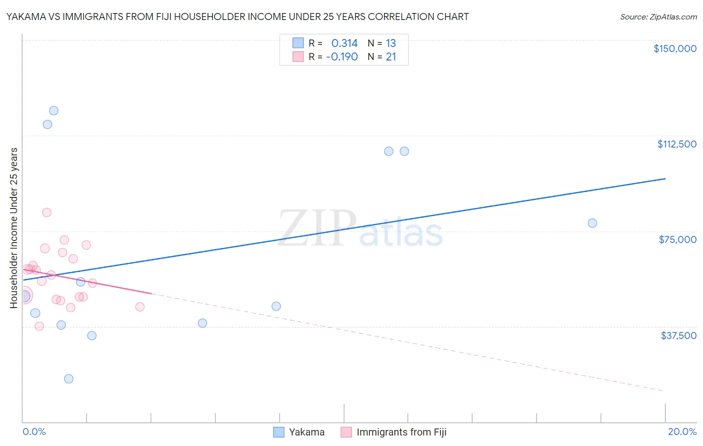 Yakama vs Immigrants from Fiji Householder Income Under 25 years