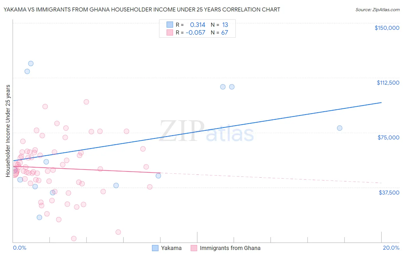 Yakama vs Immigrants from Ghana Householder Income Under 25 years