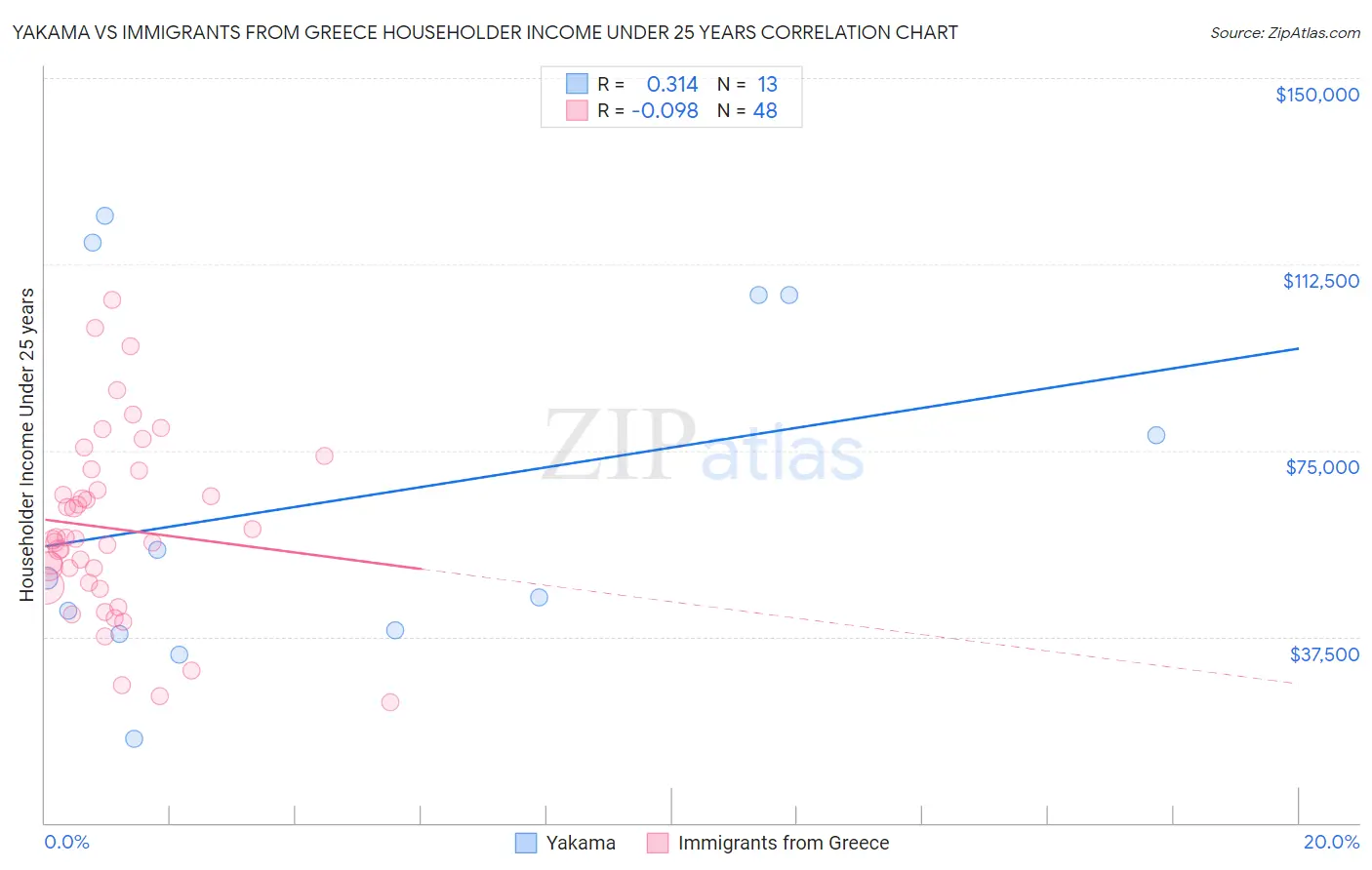 Yakama vs Immigrants from Greece Householder Income Under 25 years