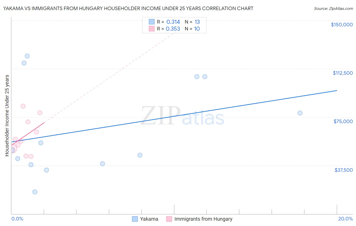 Yakama vs Immigrants from Hungary Householder Income Under 25 years