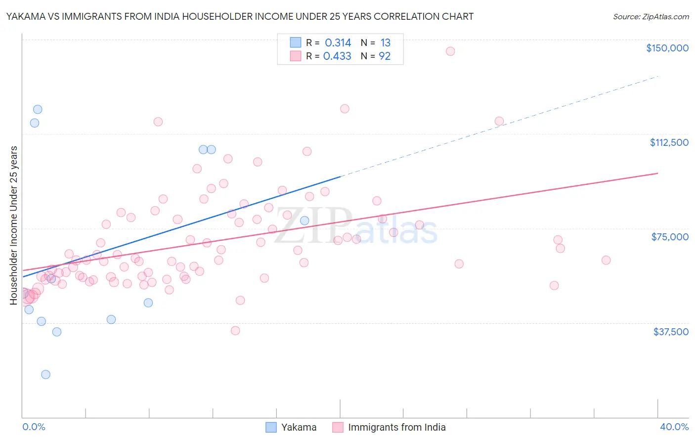 Yakama vs Immigrants from India Householder Income Under 25 years