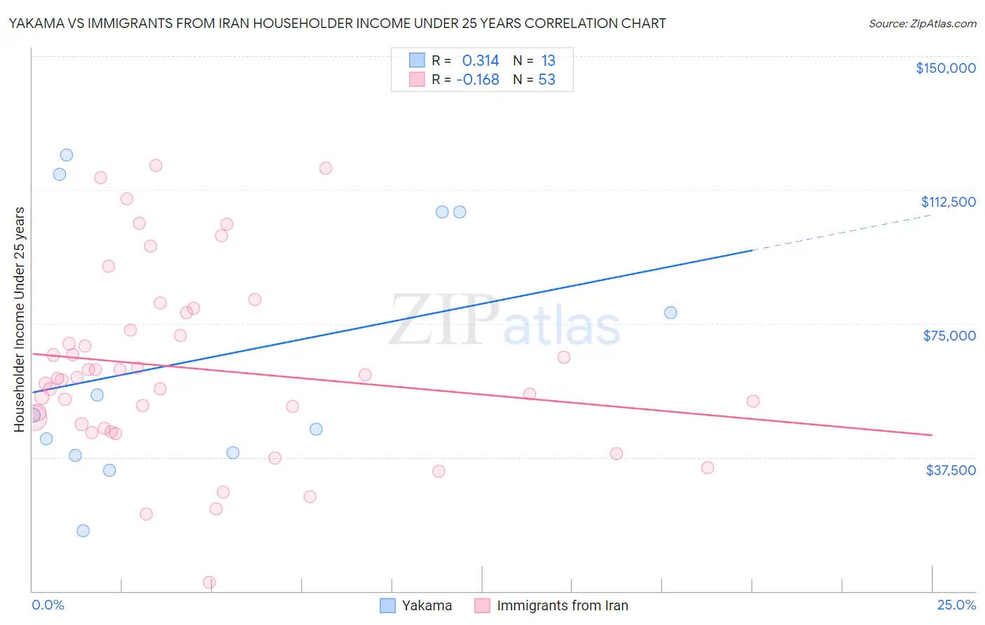Yakama vs Immigrants from Iran Householder Income Under 25 years