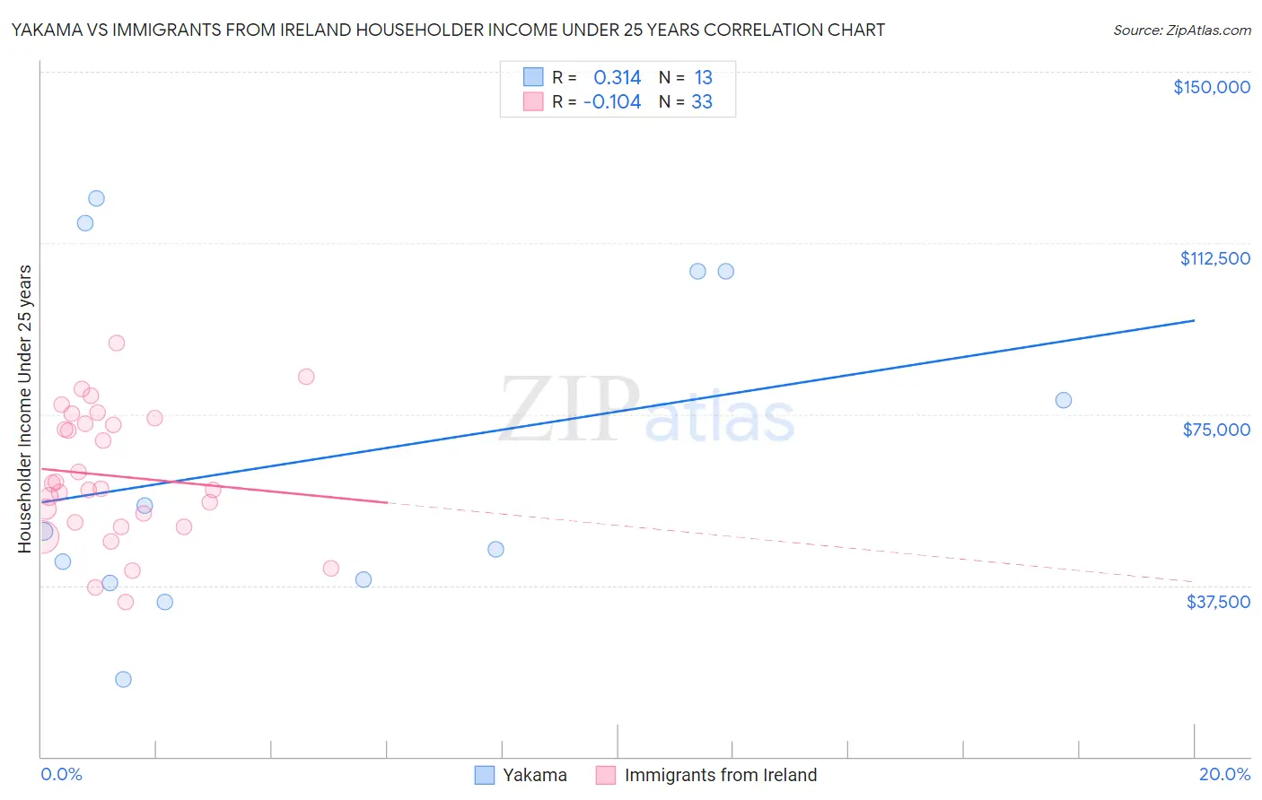 Yakama vs Immigrants from Ireland Householder Income Under 25 years