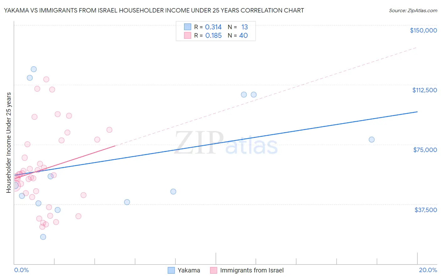 Yakama vs Immigrants from Israel Householder Income Under 25 years