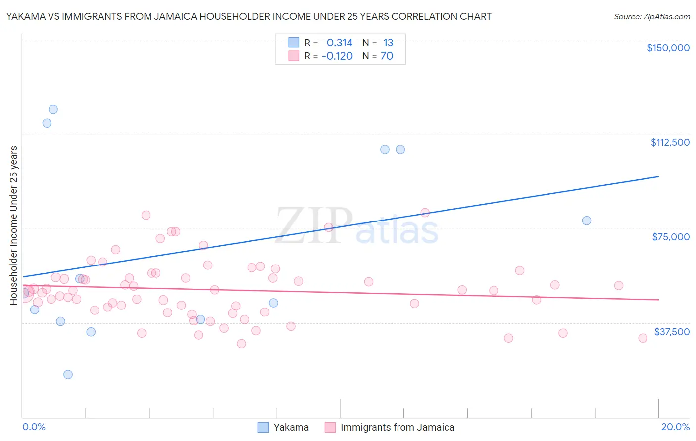 Yakama vs Immigrants from Jamaica Householder Income Under 25 years