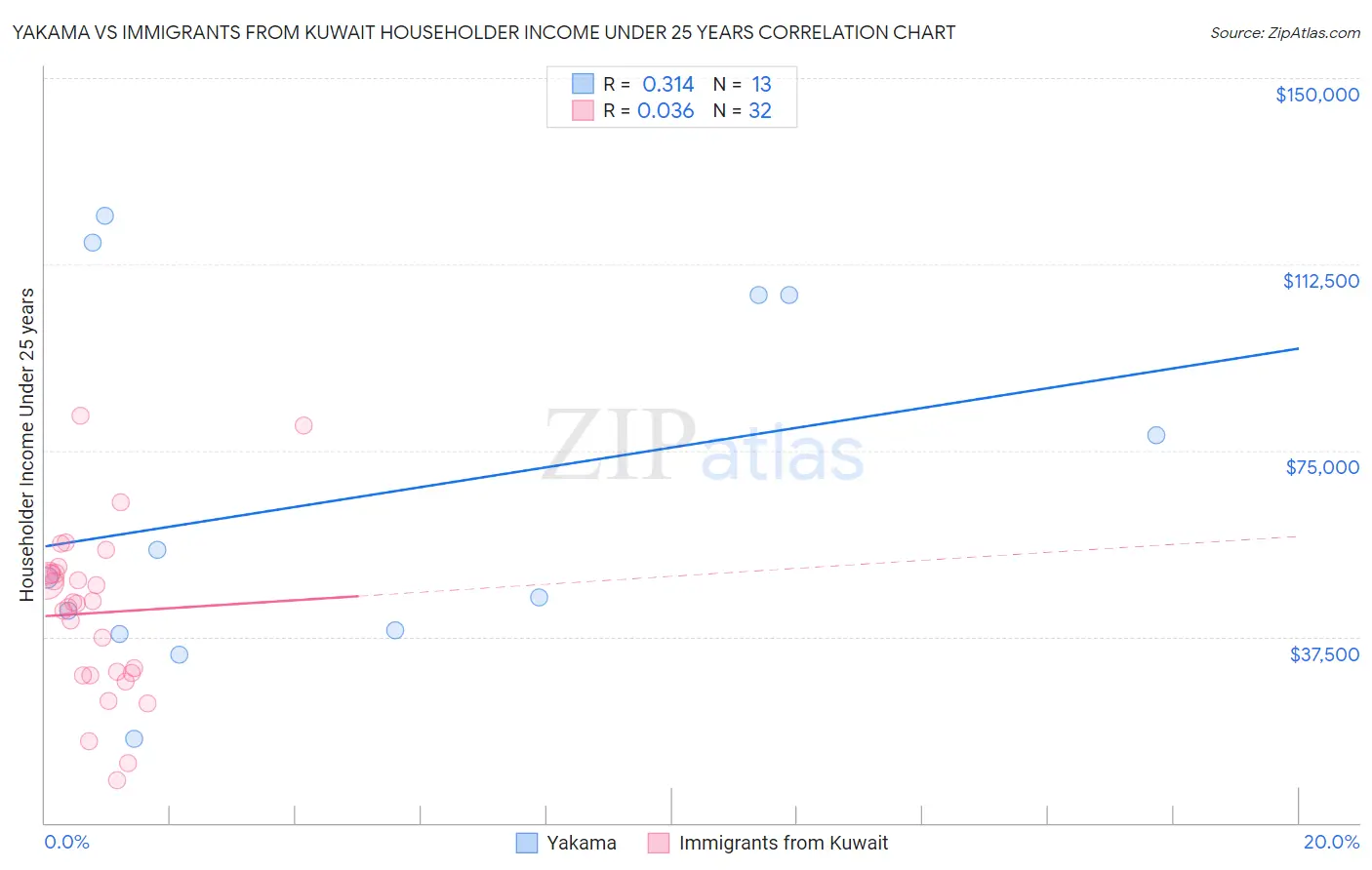 Yakama vs Immigrants from Kuwait Householder Income Under 25 years