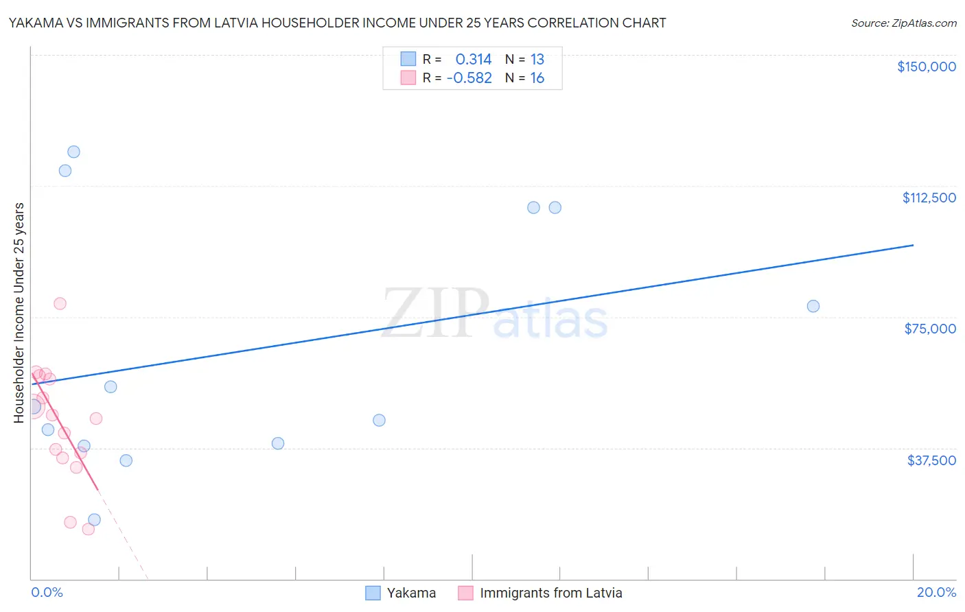 Yakama vs Immigrants from Latvia Householder Income Under 25 years
