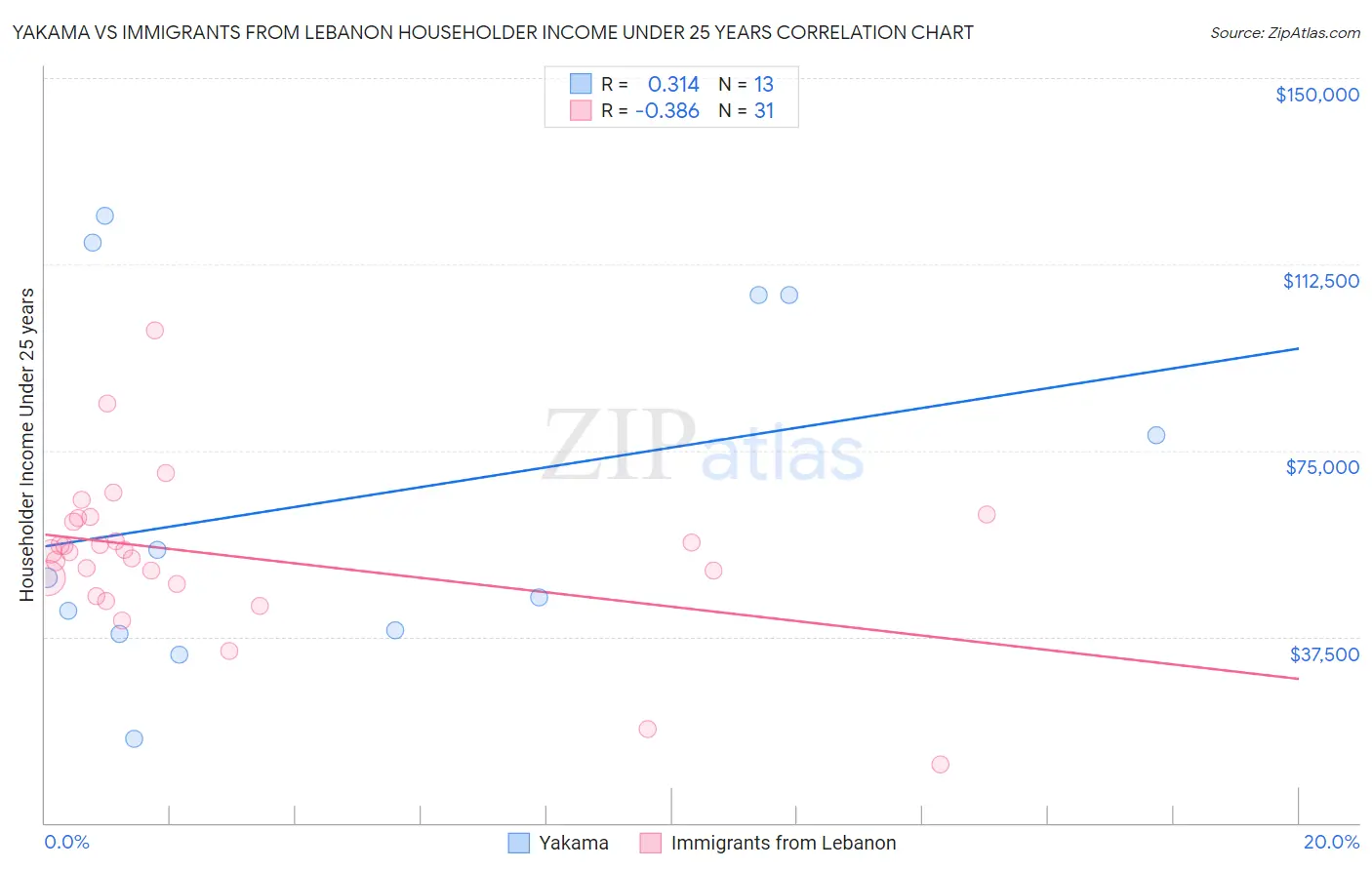 Yakama vs Immigrants from Lebanon Householder Income Under 25 years