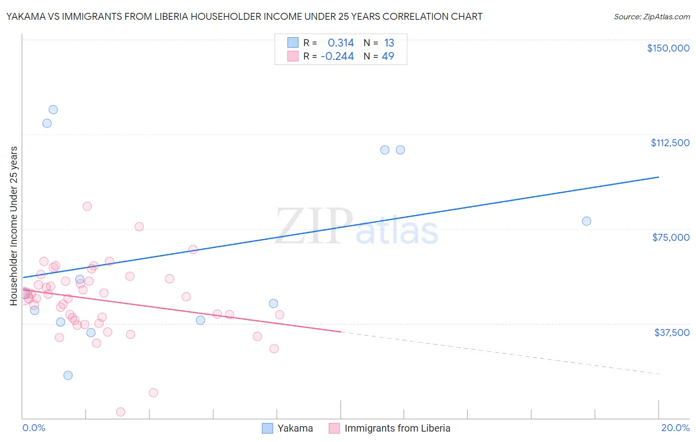 Yakama vs Immigrants from Liberia Householder Income Under 25 years