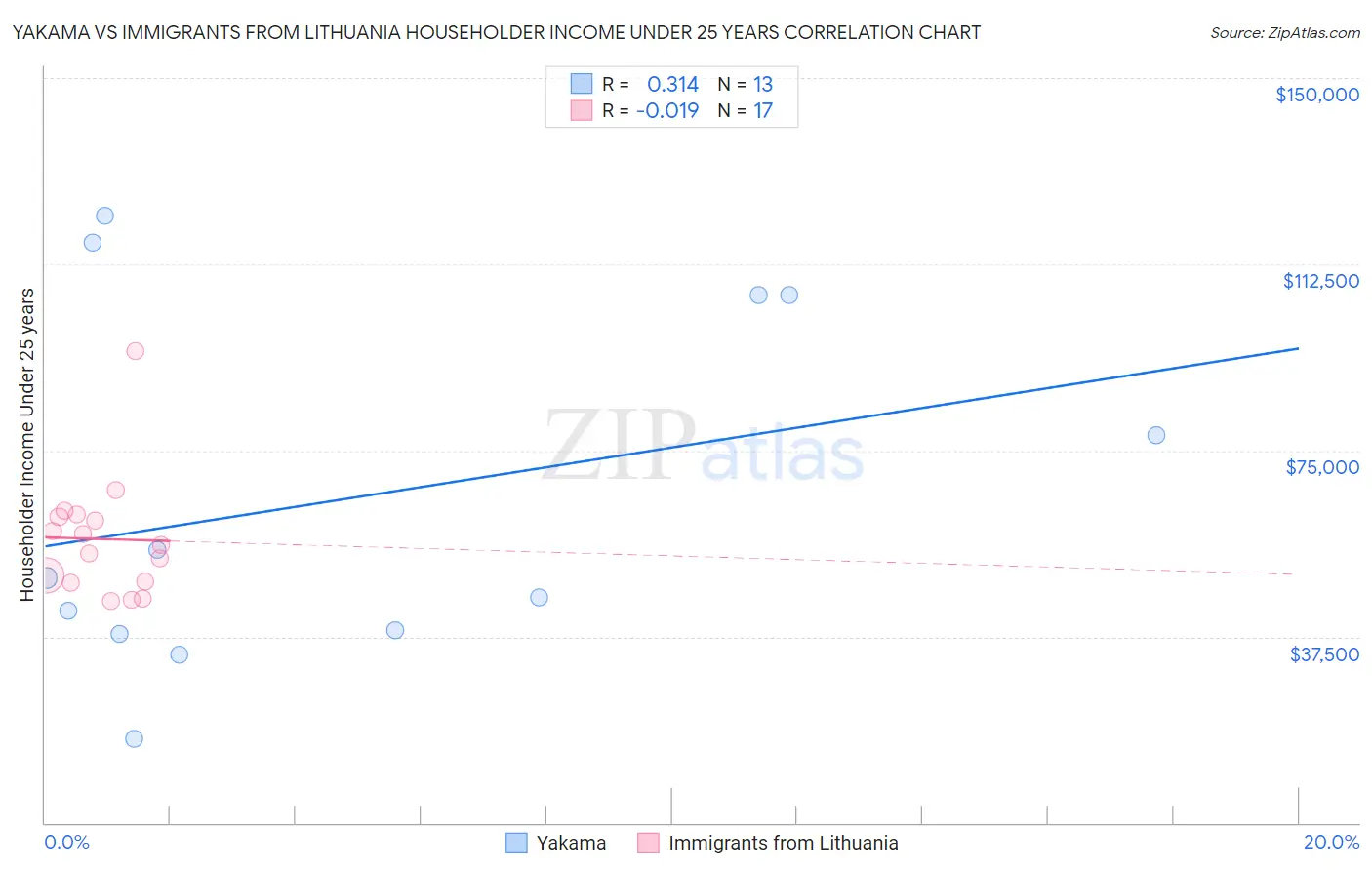 Yakama vs Immigrants from Lithuania Householder Income Under 25 years