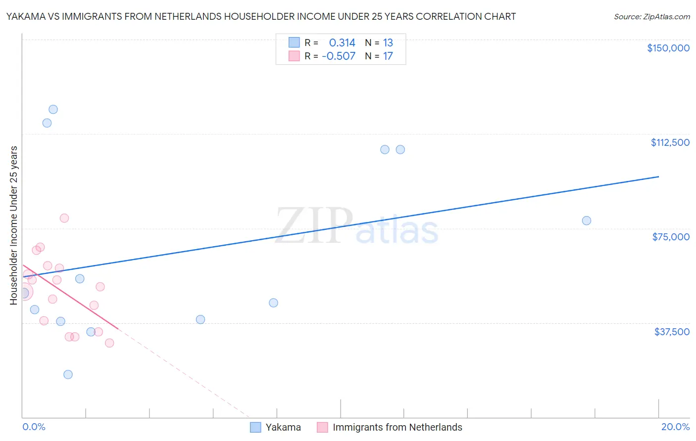 Yakama vs Immigrants from Netherlands Householder Income Under 25 years