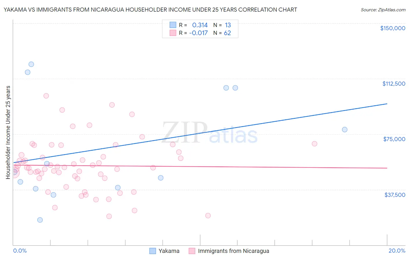 Yakama vs Immigrants from Nicaragua Householder Income Under 25 years