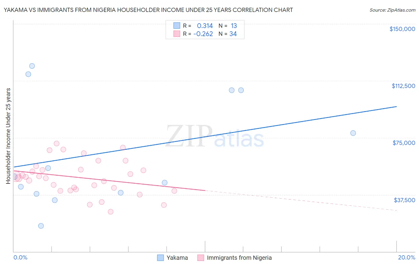 Yakama vs Immigrants from Nigeria Householder Income Under 25 years
