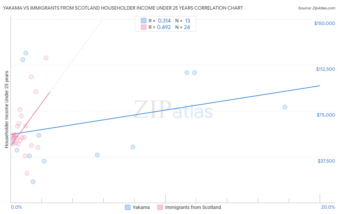 Yakama vs Immigrants from Scotland Householder Income Under 25 years