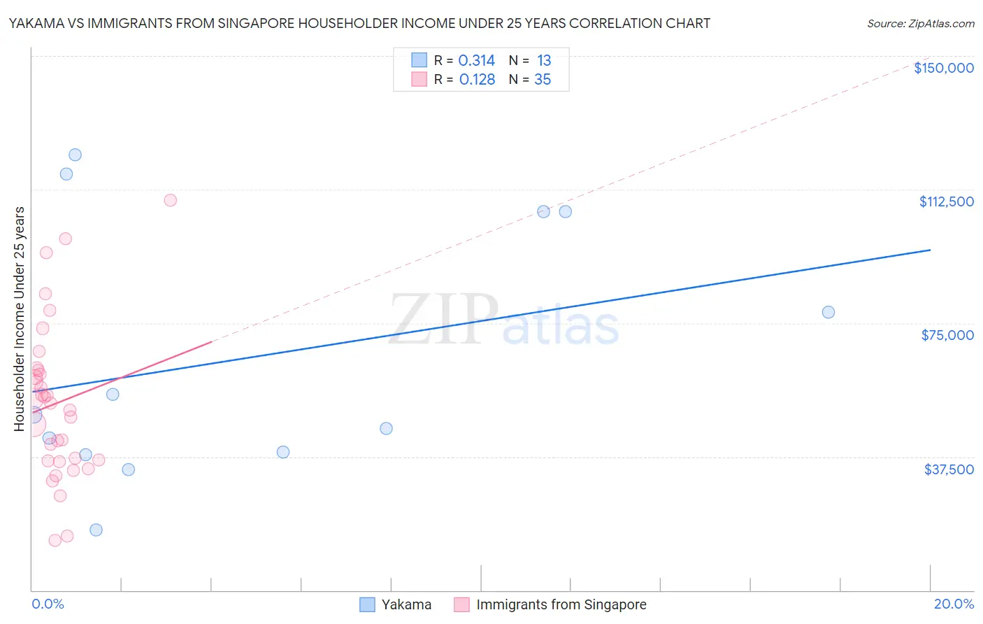 Yakama vs Immigrants from Singapore Householder Income Under 25 years