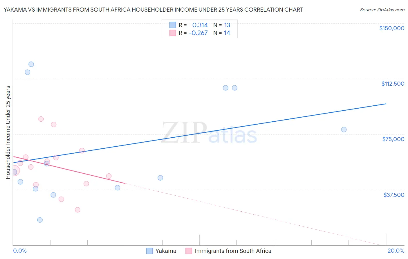 Yakama vs Immigrants from South Africa Householder Income Under 25 years