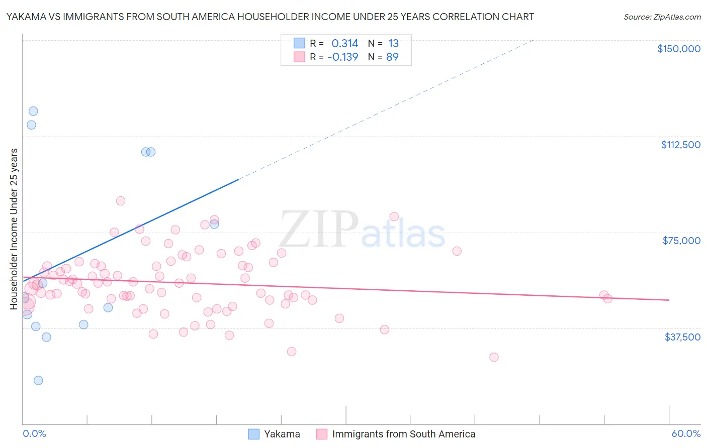 Yakama vs Immigrants from South America Householder Income Under 25 years