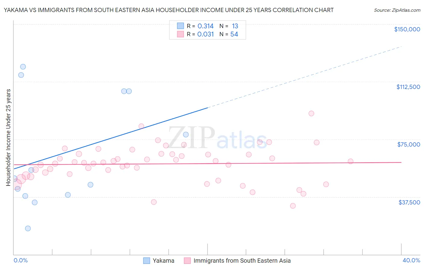 Yakama vs Immigrants from South Eastern Asia Householder Income Under 25 years