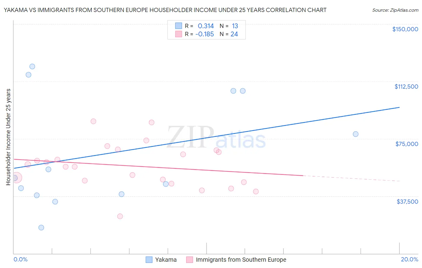 Yakama vs Immigrants from Southern Europe Householder Income Under 25 years