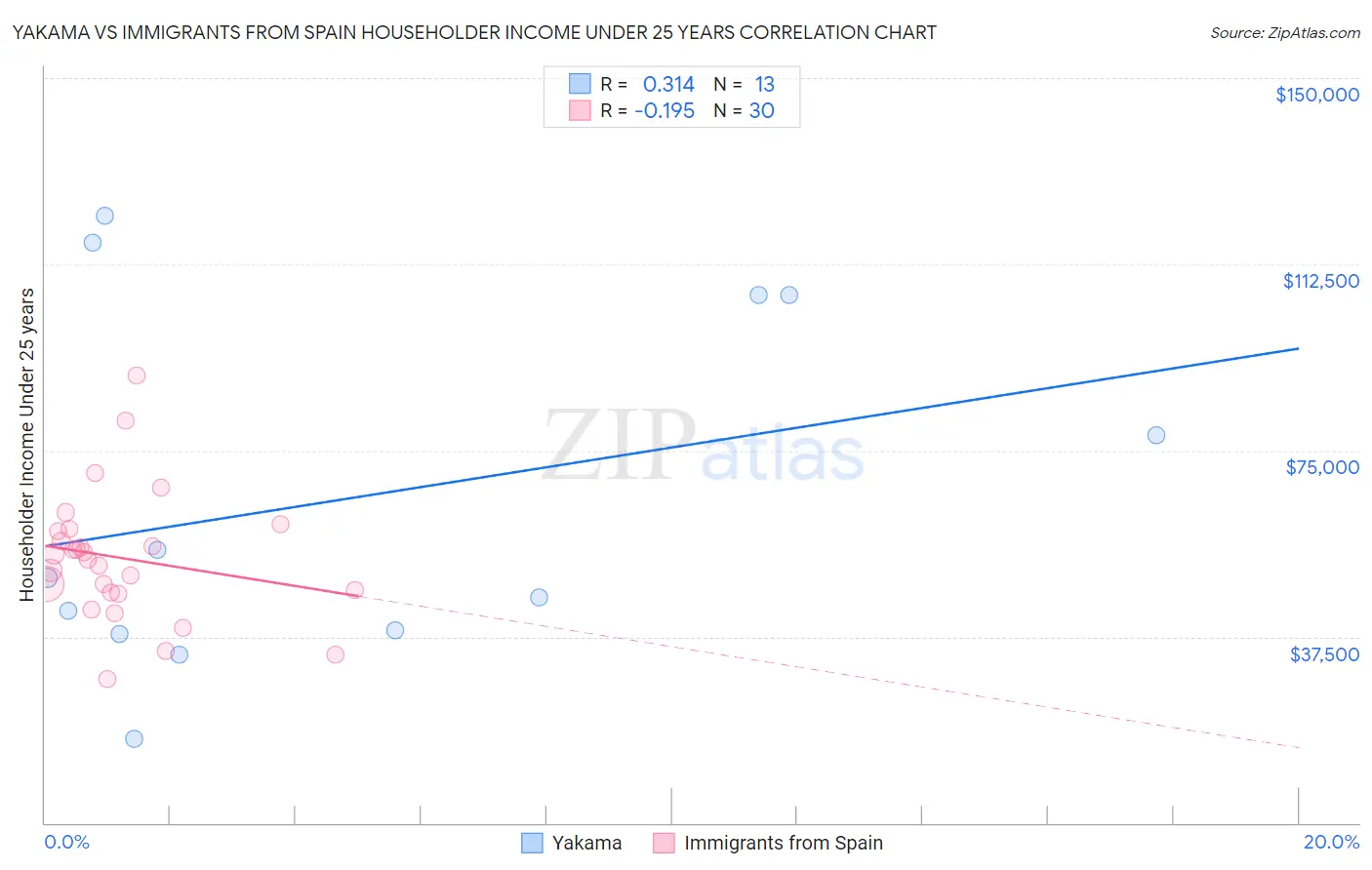 Yakama vs Immigrants from Spain Householder Income Under 25 years