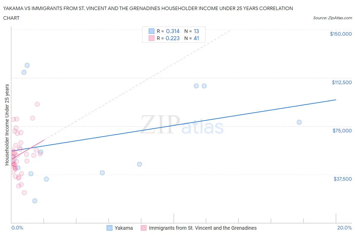 Yakama vs Immigrants from St. Vincent and the Grenadines Householder Income Under 25 years