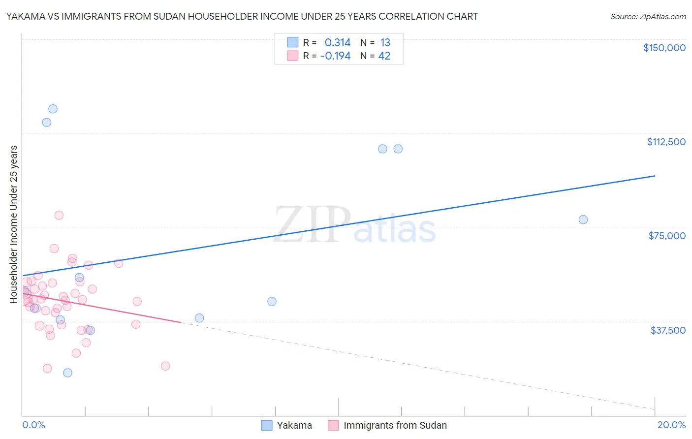 Yakama vs Immigrants from Sudan Householder Income Under 25 years