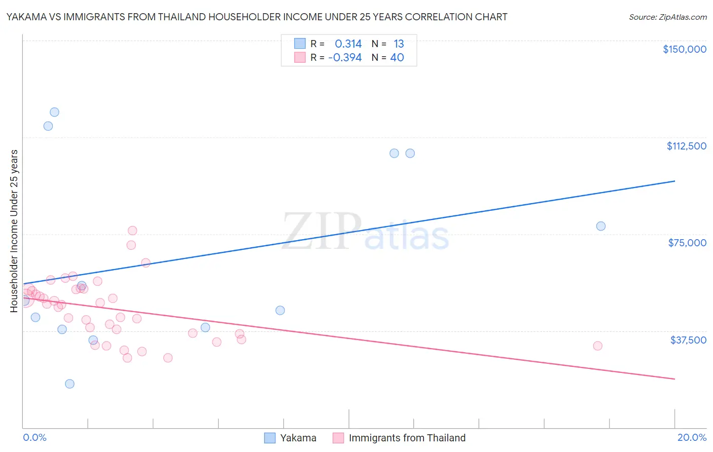 Yakama vs Immigrants from Thailand Householder Income Under 25 years