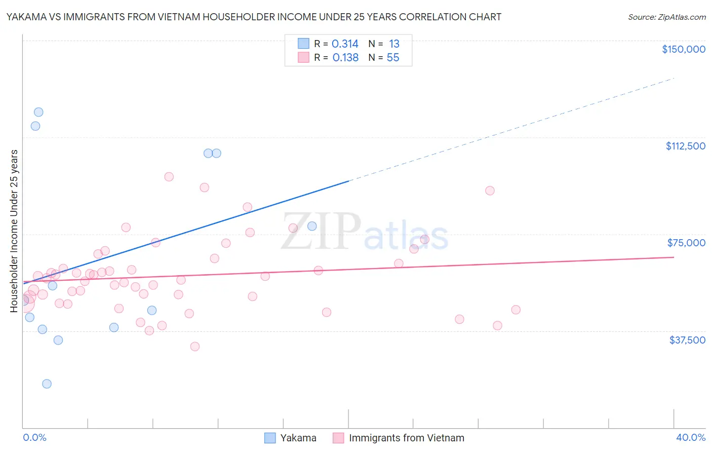 Yakama vs Immigrants from Vietnam Householder Income Under 25 years