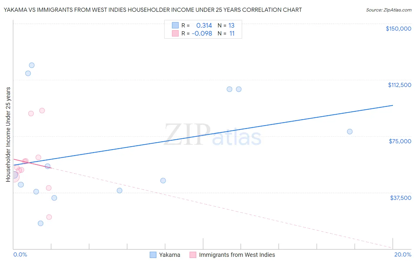 Yakama vs Immigrants from West Indies Householder Income Under 25 years