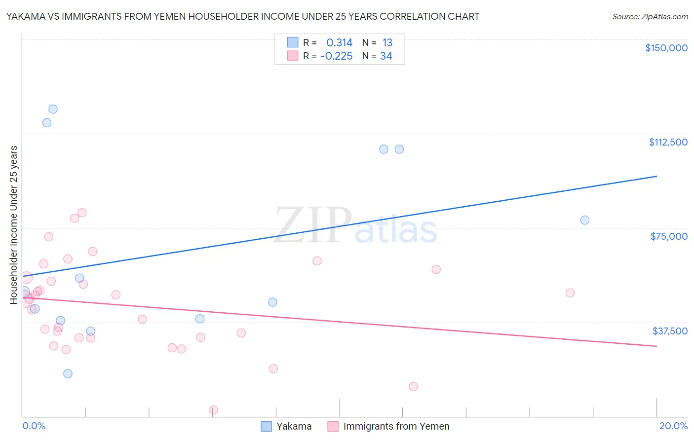 Yakama vs Immigrants from Yemen Householder Income Under 25 years