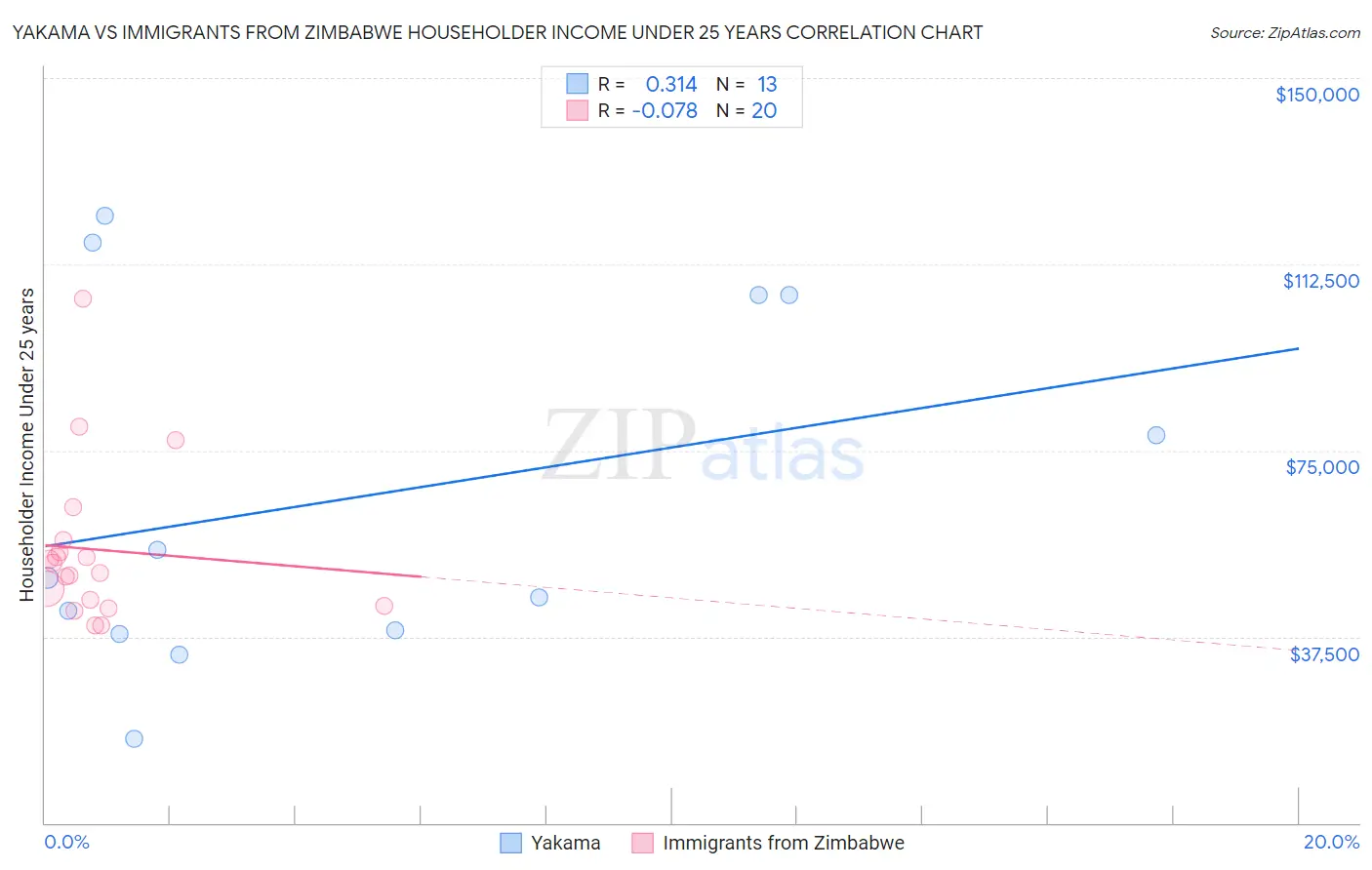 Yakama vs Immigrants from Zimbabwe Householder Income Under 25 years