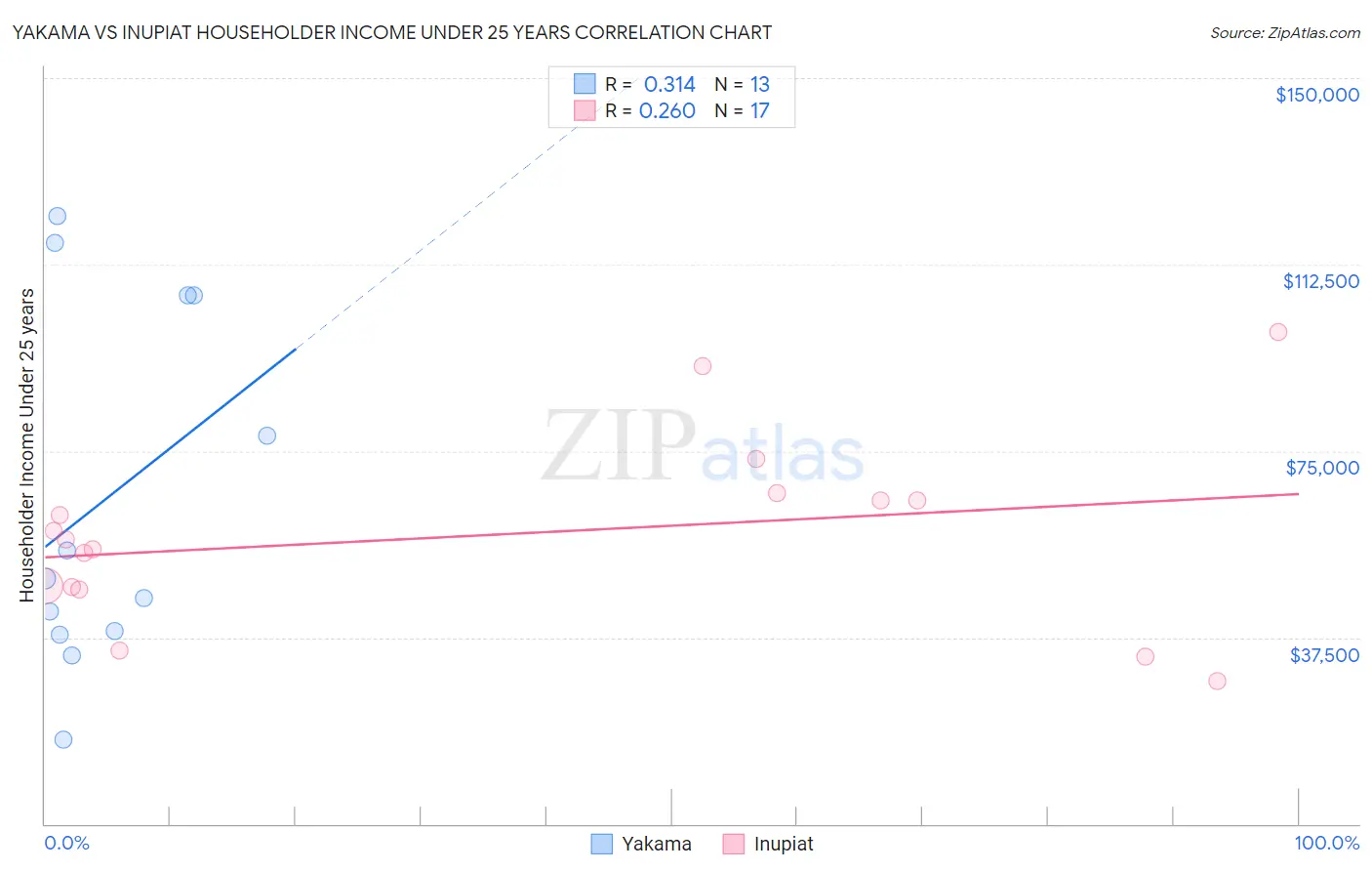 Yakama vs Inupiat Householder Income Under 25 years