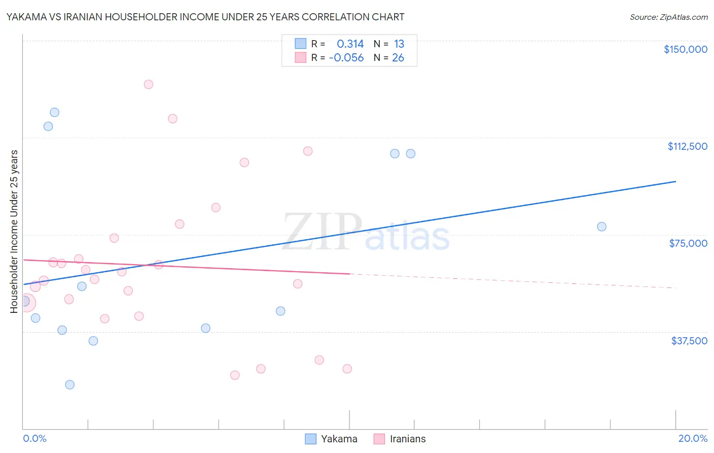 Yakama vs Iranian Householder Income Under 25 years