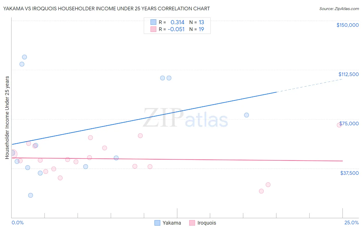 Yakama vs Iroquois Householder Income Under 25 years