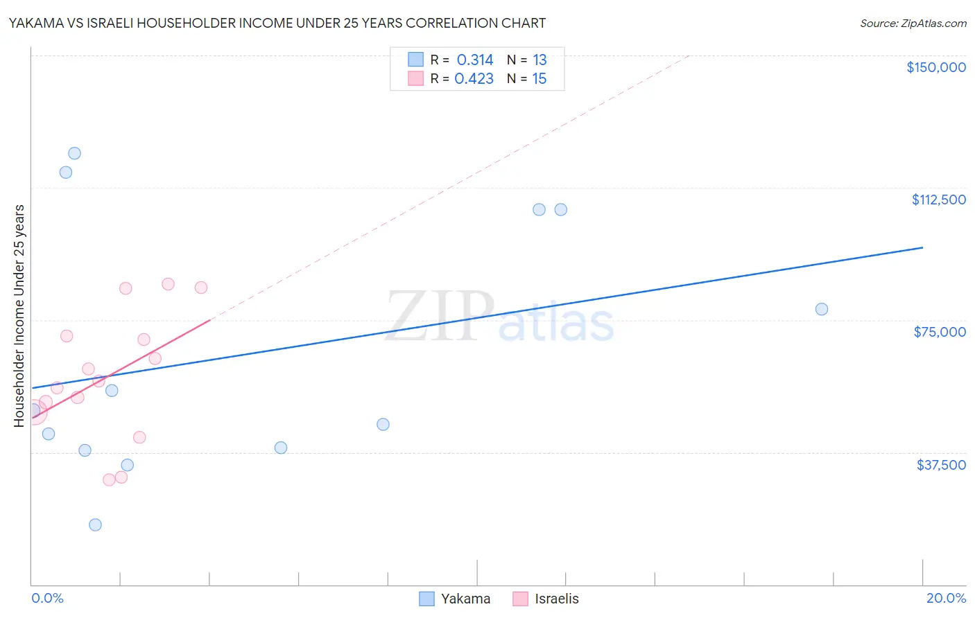 Yakama vs Israeli Householder Income Under 25 years