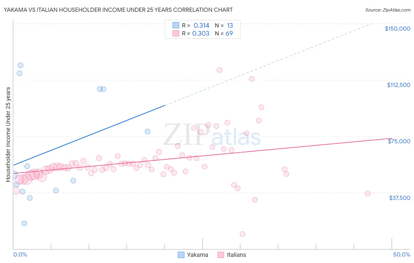 Yakama vs Italian Householder Income Under 25 years