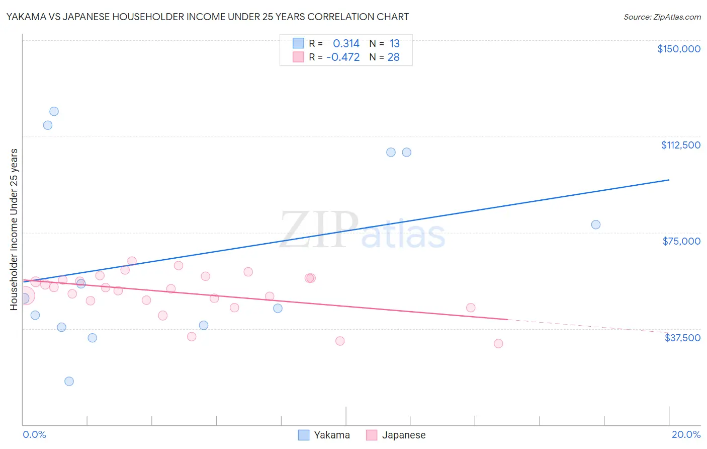 Yakama vs Japanese Householder Income Under 25 years