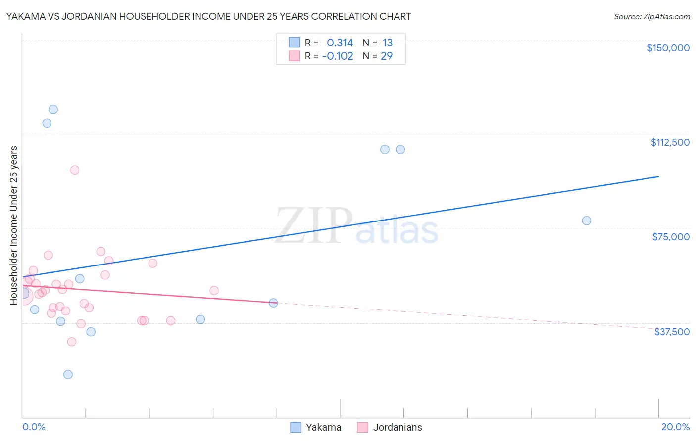 Yakama vs Jordanian Householder Income Under 25 years