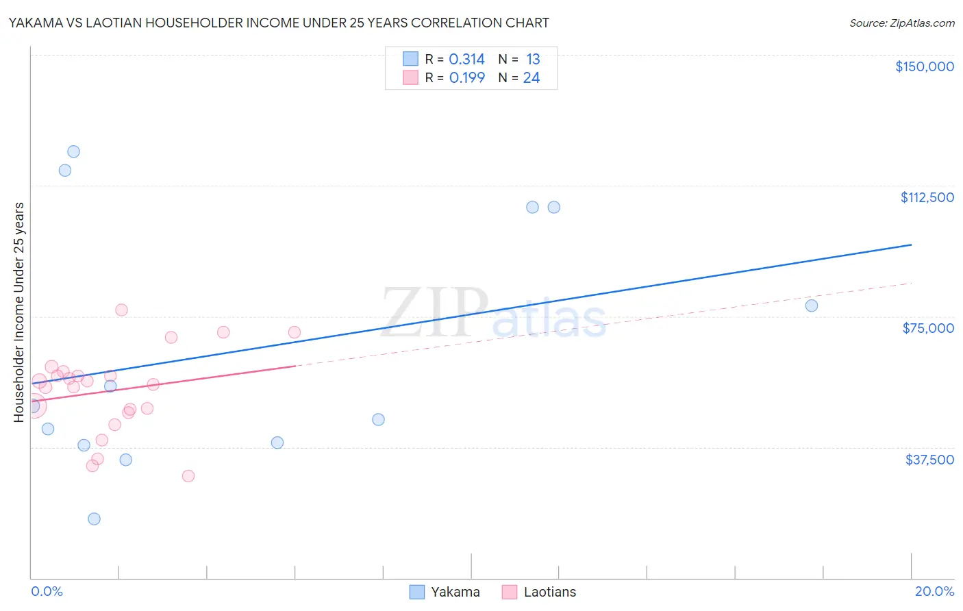 Yakama vs Laotian Householder Income Under 25 years