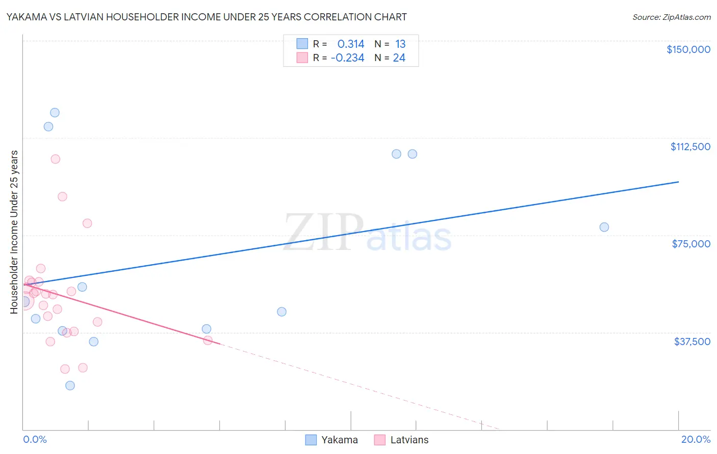 Yakama vs Latvian Householder Income Under 25 years